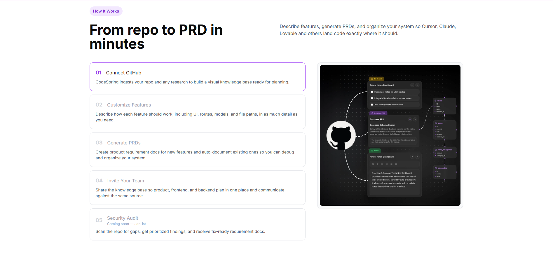 CodeSpring Features - Visual knowledge base, repo integration, and MCP protocol support